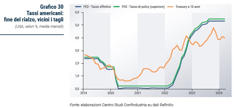Grafico Tassi americani: fine del rialzo, vicini i tagli - Rapporto CSC primavera 2024